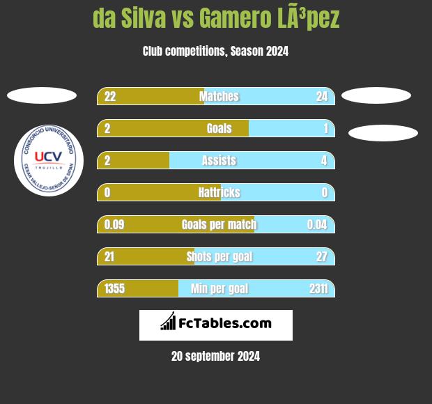 da Silva vs Gamero LÃ³pez h2h player stats