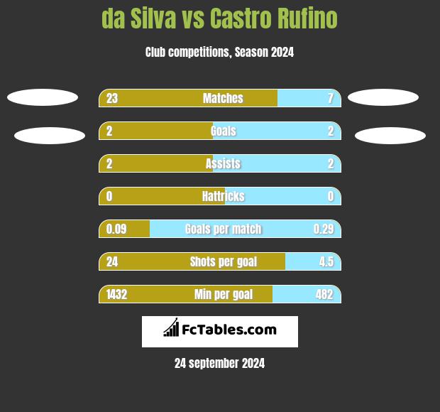 da Silva vs Castro Rufino h2h player stats