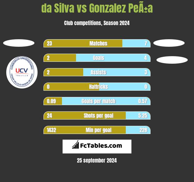 da Silva vs Gonzalez PeÃ±a h2h player stats