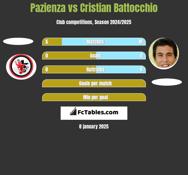 Pazienza vs Cristian Battocchio h2h player stats