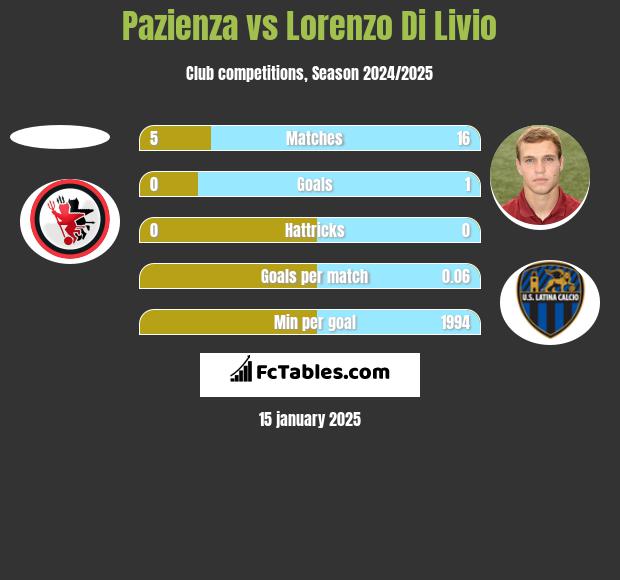 Pazienza vs Lorenzo Di Livio h2h player stats