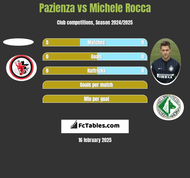 Pazienza vs Michele Rocca h2h player stats