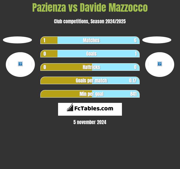 Pazienza vs Davide Mazzocco h2h player stats