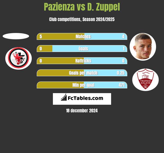 Pazienza vs D. Zuppel h2h player stats