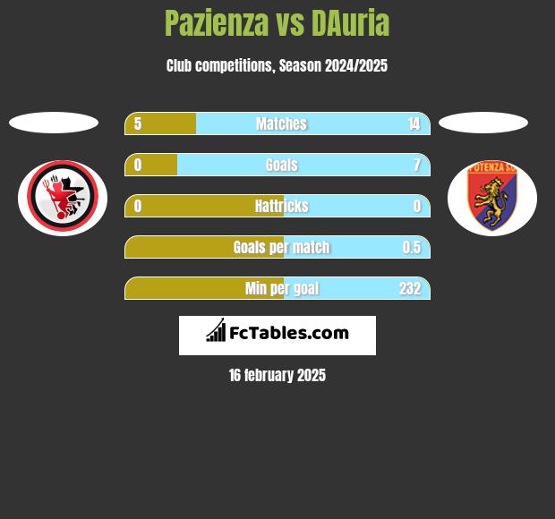 Pazienza vs DAuria h2h player stats