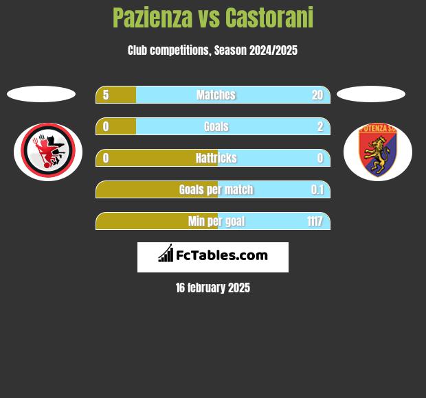 Pazienza vs Castorani h2h player stats