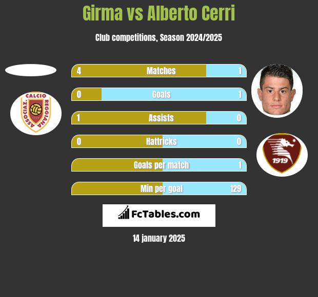 Girma vs Alberto Cerri h2h player stats