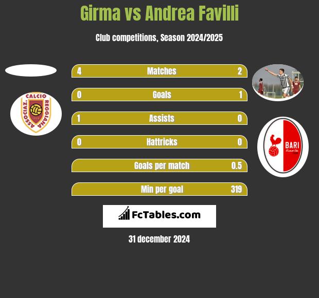 Girma vs Andrea Favilli h2h player stats