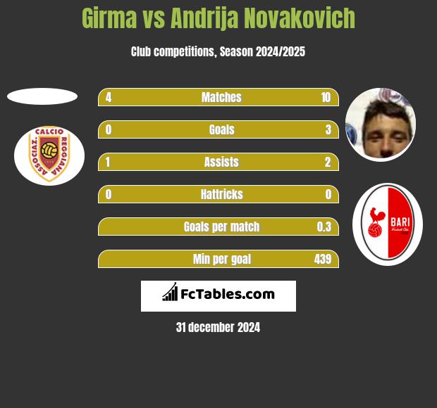 Girma vs Andrija Novakovich h2h player stats