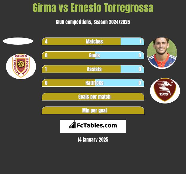 Girma vs Ernesto Torregrossa h2h player stats