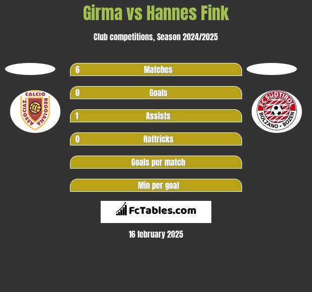 Girma vs Hannes Fink h2h player stats