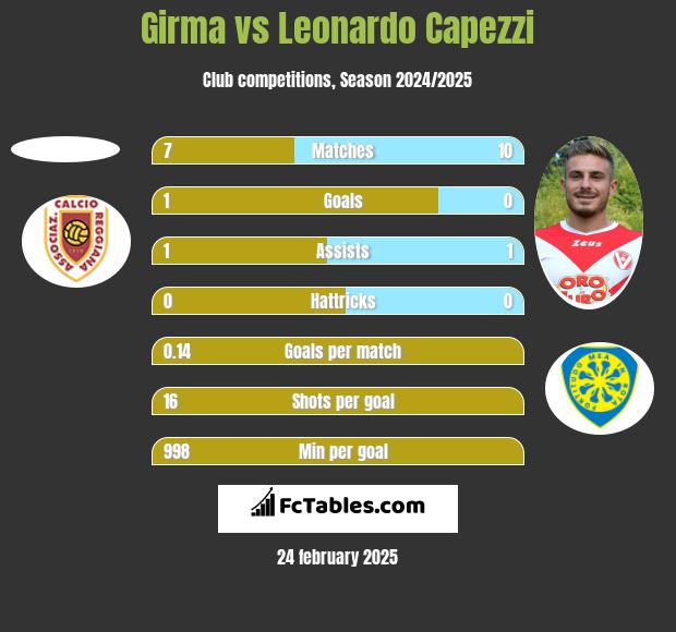 Girma vs Leonardo Capezzi h2h player stats