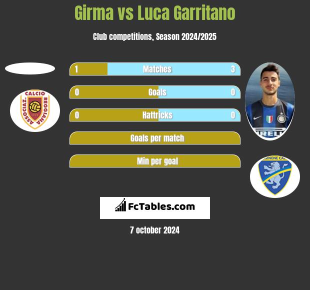 Girma vs Luca Garritano h2h player stats