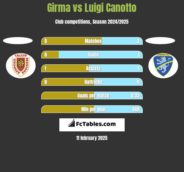 Girma vs Luigi Canotto h2h player stats