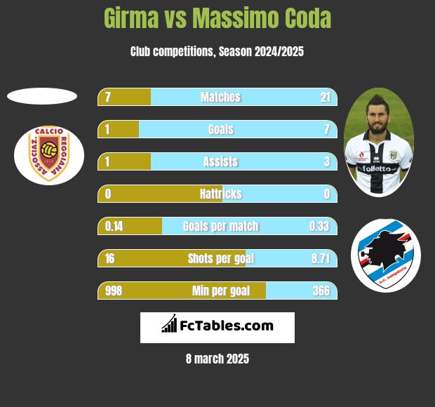 Girma vs Massimo Coda h2h player stats