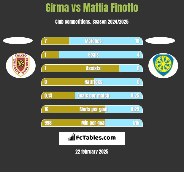 Girma vs Mattia Finotto h2h player stats