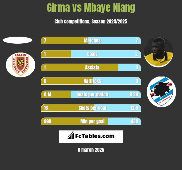 Girma vs Mbaye Niang h2h player stats