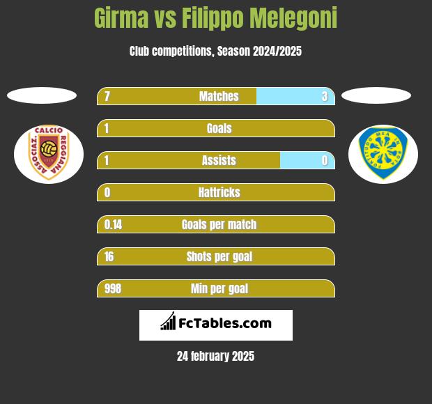 Girma vs Filippo Melegoni h2h player stats