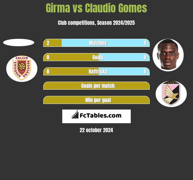 Girma vs Claudio Gomes h2h player stats