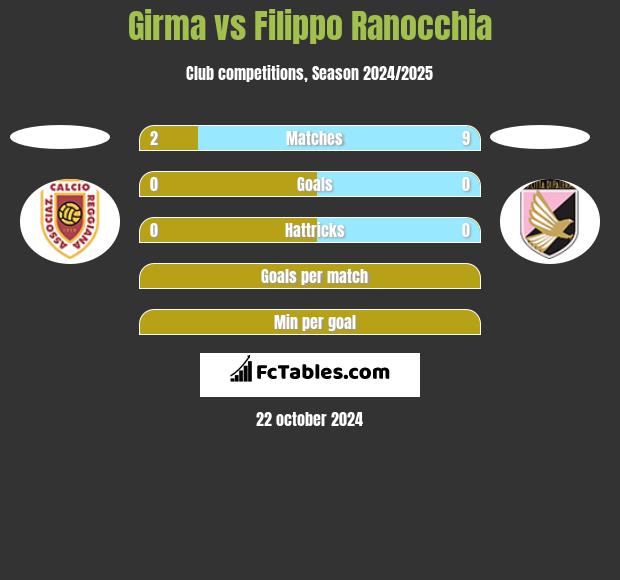 Girma vs Filippo Ranocchia h2h player stats