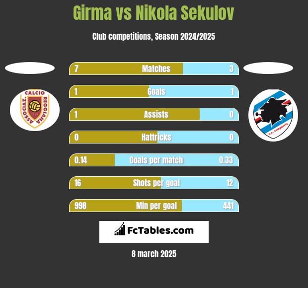 Girma vs Nikola Sekulov h2h player stats