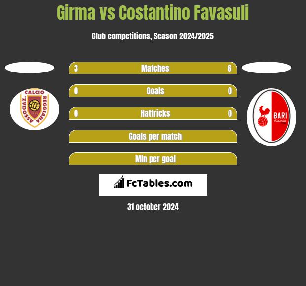 Girma vs Costantino Favasuli h2h player stats