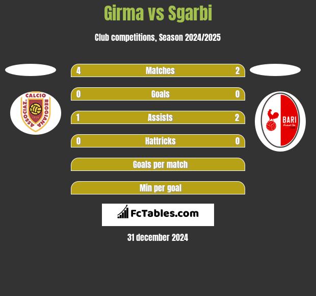 Girma vs Sgarbi h2h player stats