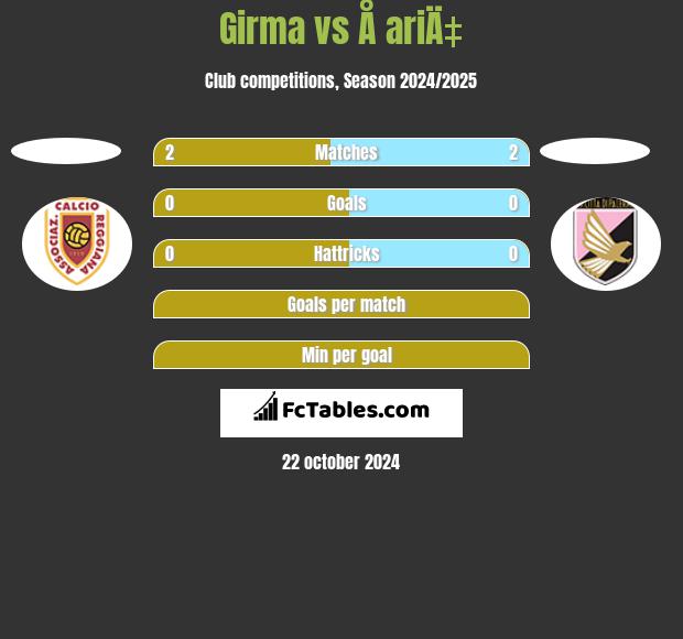 Girma vs Å ariÄ‡ h2h player stats