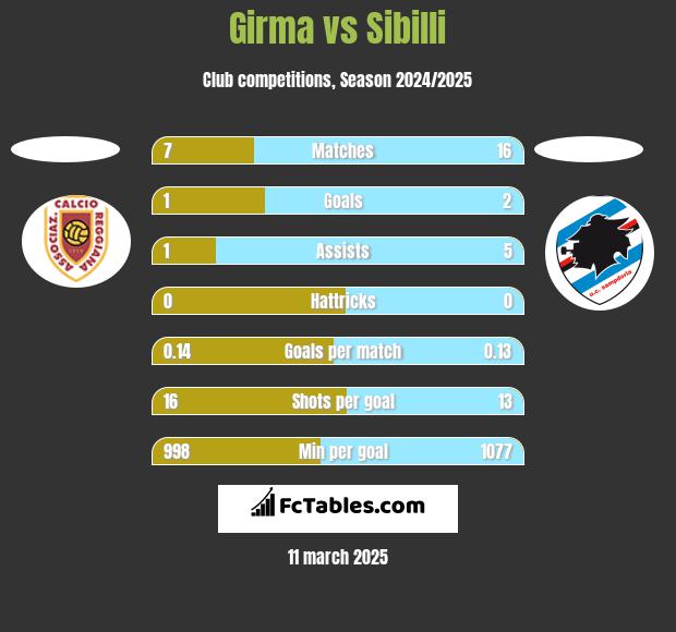 Girma vs Sibilli h2h player stats