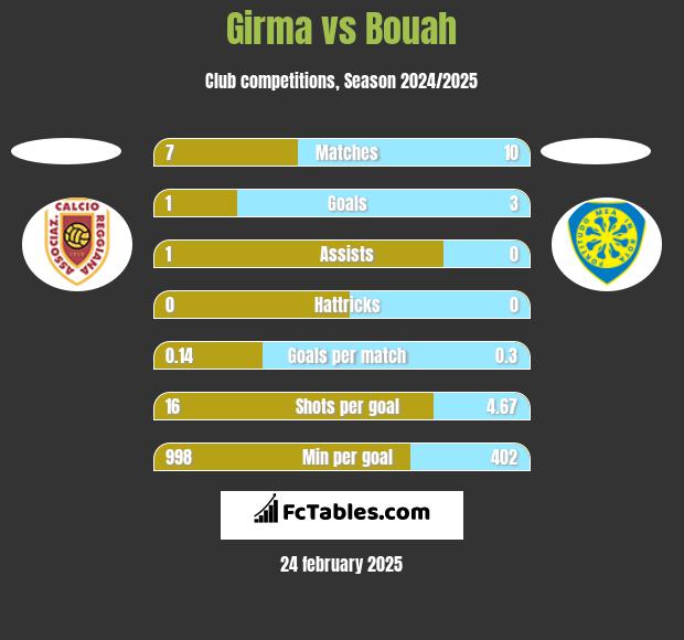 Girma vs Bouah h2h player stats