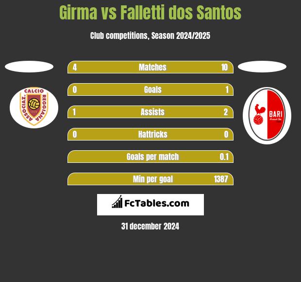 Girma vs Falletti dos Santos h2h player stats