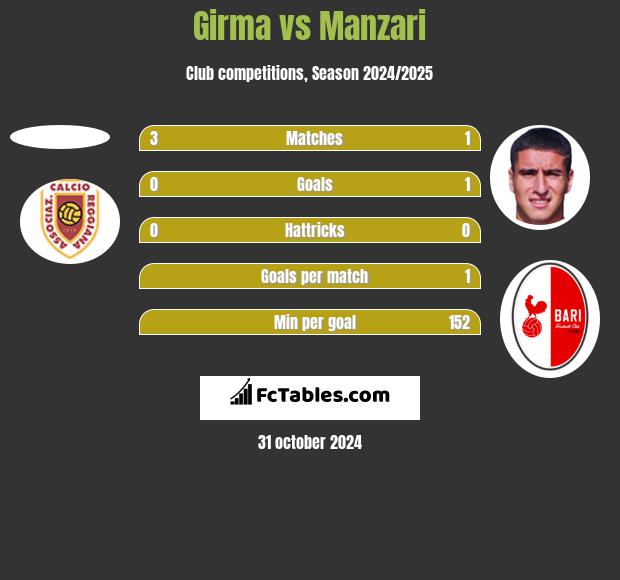 Girma vs Manzari h2h player stats