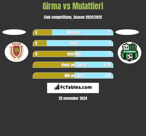 Girma vs Mulattieri h2h player stats