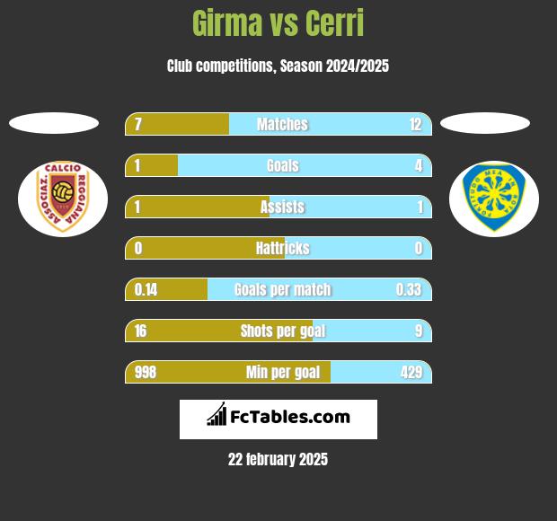 Girma vs Cerri h2h player stats