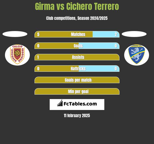 Girma vs Cichero Terrero h2h player stats