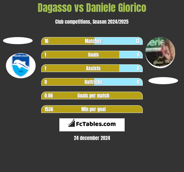 Dagasso vs Daniele Giorico h2h player stats