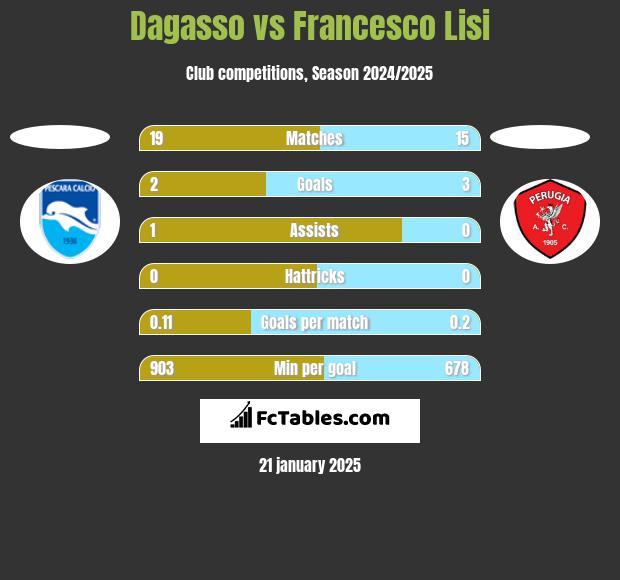 Dagasso vs Francesco Lisi h2h player stats