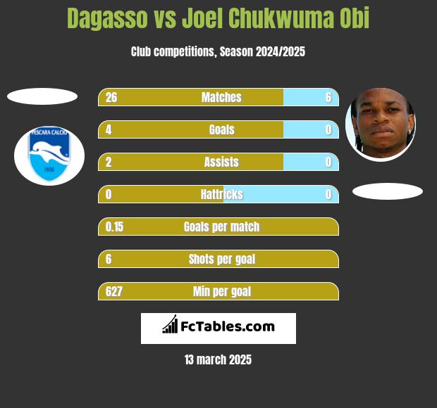 Dagasso vs Joel Chukwuma Obi h2h player stats