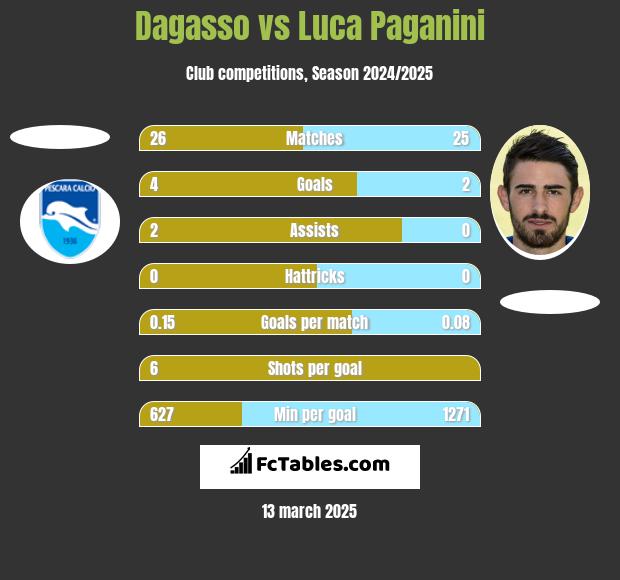 Dagasso vs Luca Paganini h2h player stats