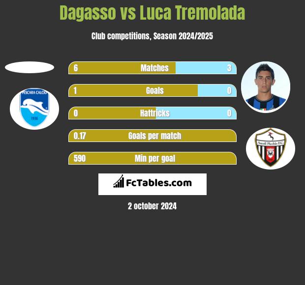 Dagasso vs Luca Tremolada h2h player stats