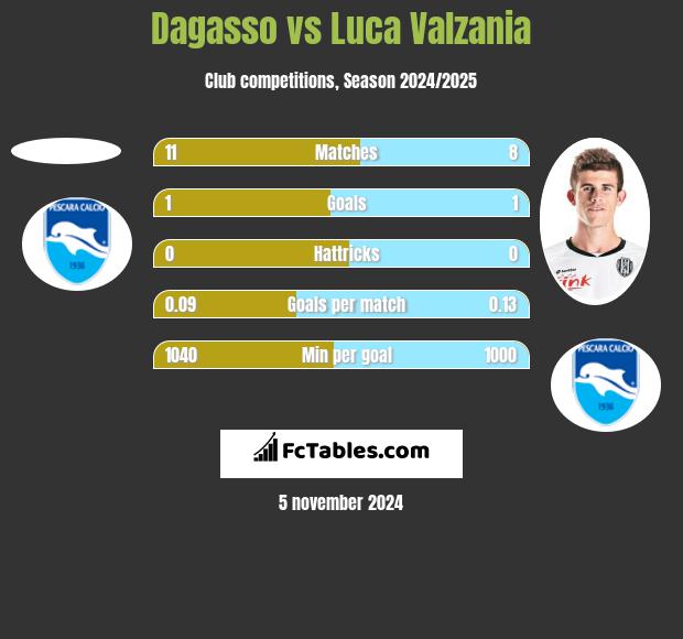 Dagasso vs Luca Valzania h2h player stats