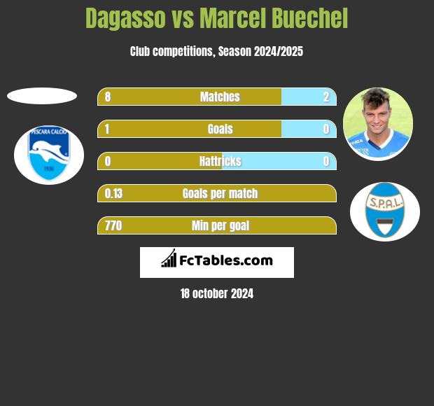 Dagasso vs Marcel Buechel h2h player stats