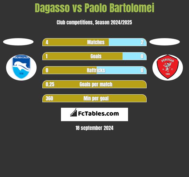 Dagasso vs Paolo Bartolomei h2h player stats