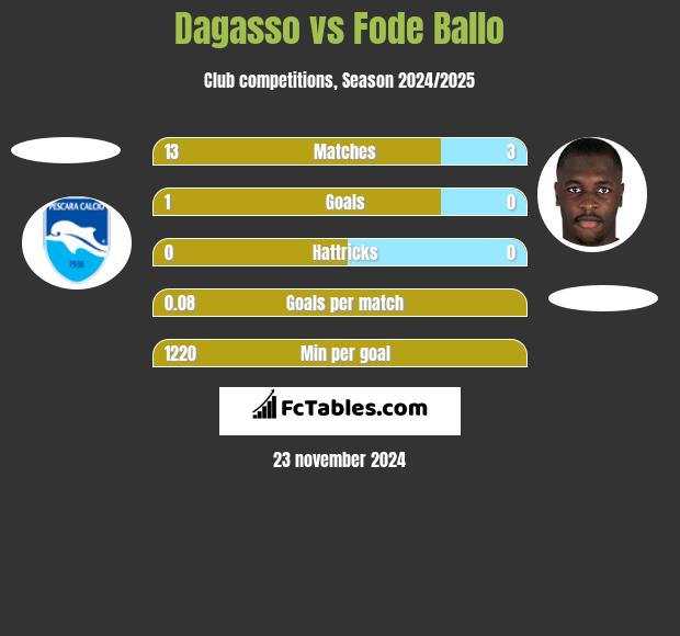 Dagasso vs Fode Ballo h2h player stats