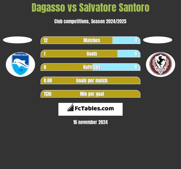 Dagasso vs Salvatore Santoro h2h player stats