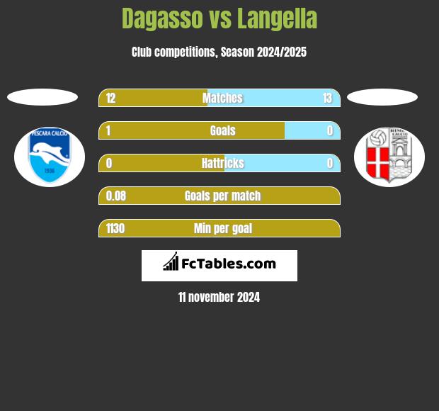 Dagasso vs Langella h2h player stats