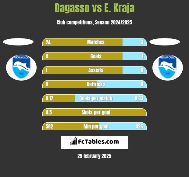 Dagasso vs E. Kraja h2h player stats