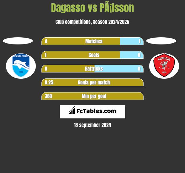 Dagasso vs PÃ¡lsson h2h player stats