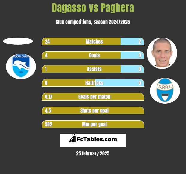 Dagasso vs Paghera h2h player stats