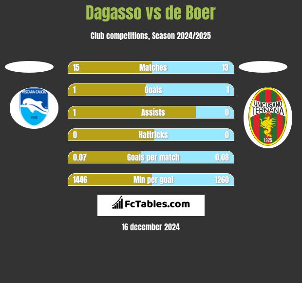 Dagasso vs de Boer h2h player stats